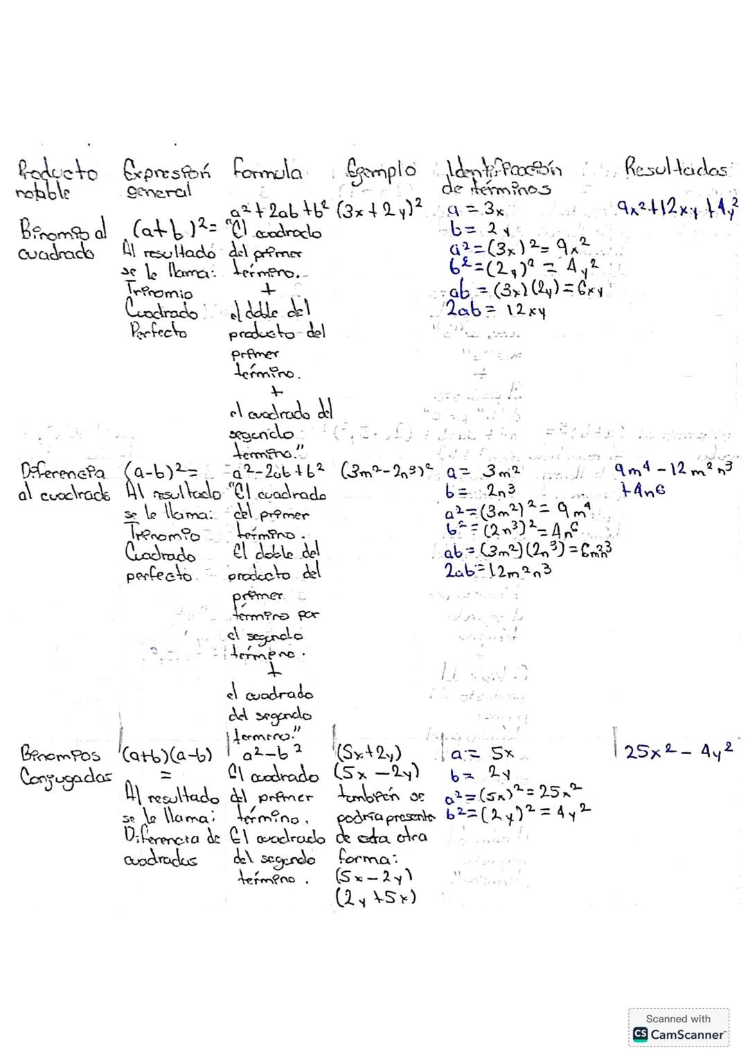 Roducto Expresion formula
Egamplo Identifpacción Resultadas
notable general
de términos
2+2ab+b² (3x + 2y)² = 3x
9x2+12xx 147
Binomio al (a+