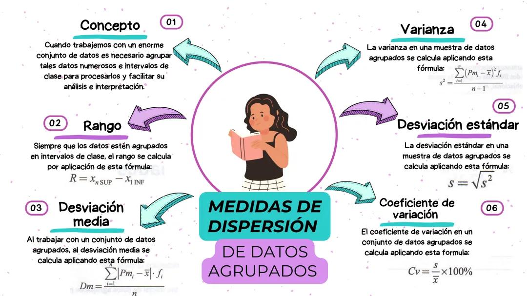 INFOGRAFIA - Medidas de Dispersión: Datos Agrupados Explicados Visualmente