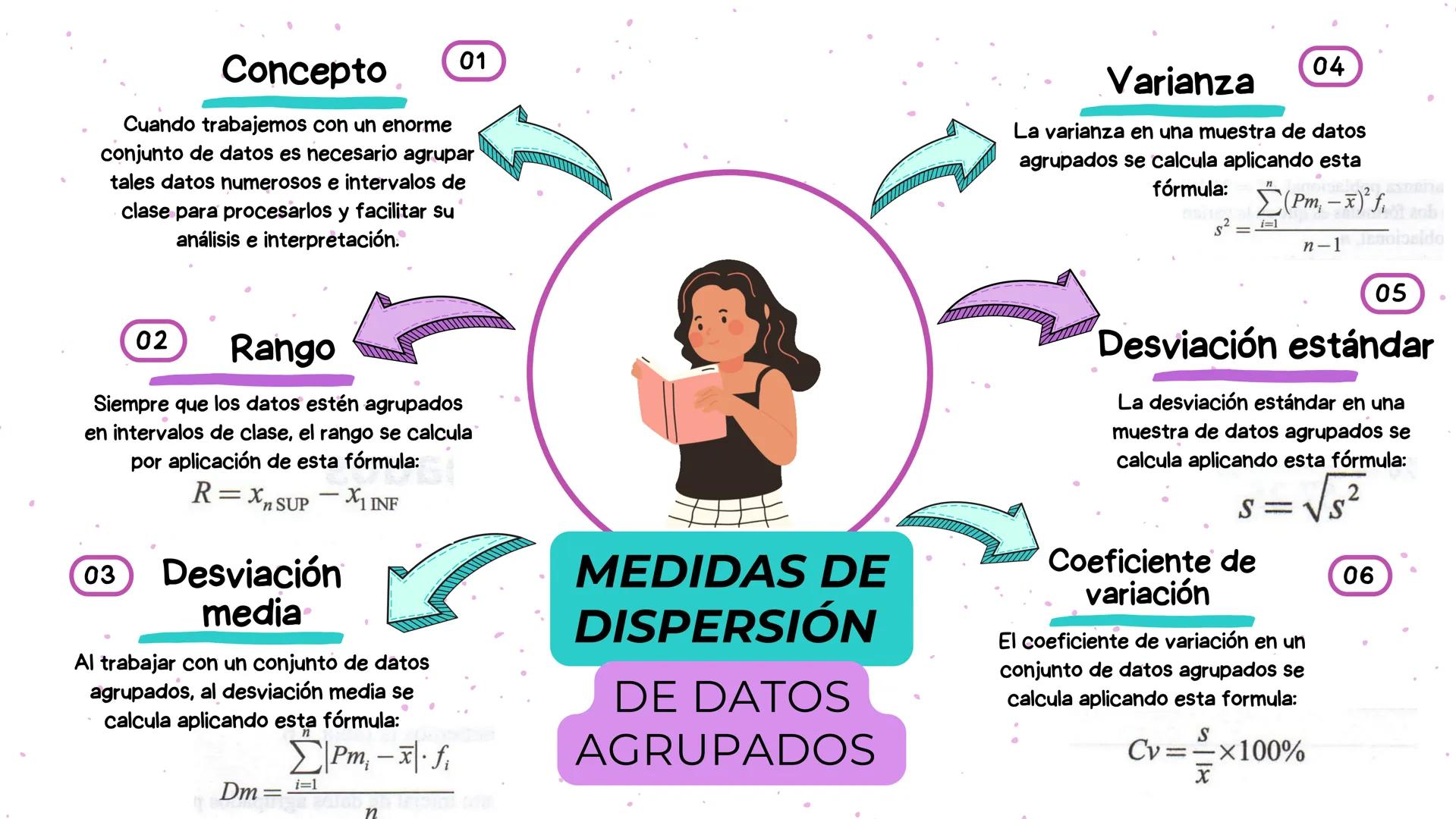 Concepto
01
Cuando trabajemos con un enorme
conjunto de datos es necesario agrupar
tales datos numerosos e intervalos de
clase para procesar
