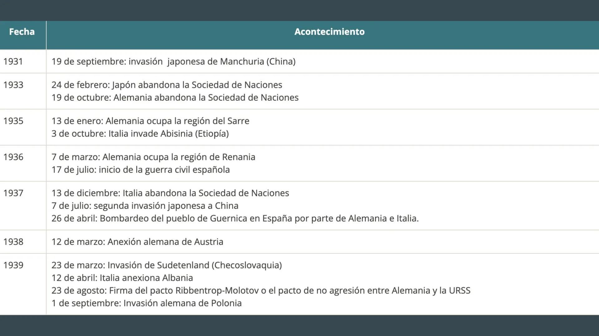 SEGUNDA GUERRA MUNDIAL
... ¿Qué fue la II Guerra Mundial?
Una "guerra total" entre 1939 y 1945 entre los
Estados totalitarios (Italia, Alema