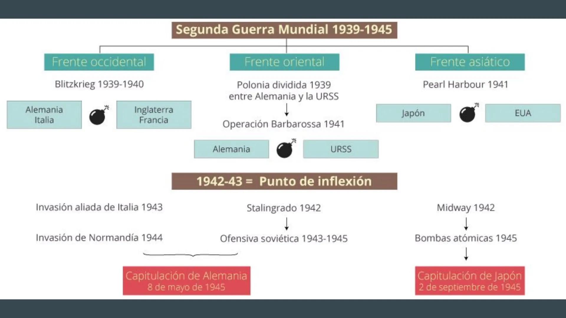 SEGUNDA GUERRA MUNDIAL
... ¿Qué fue la II Guerra Mundial?
Una "guerra total" entre 1939 y 1945 entre los
Estados totalitarios (Italia, Alema