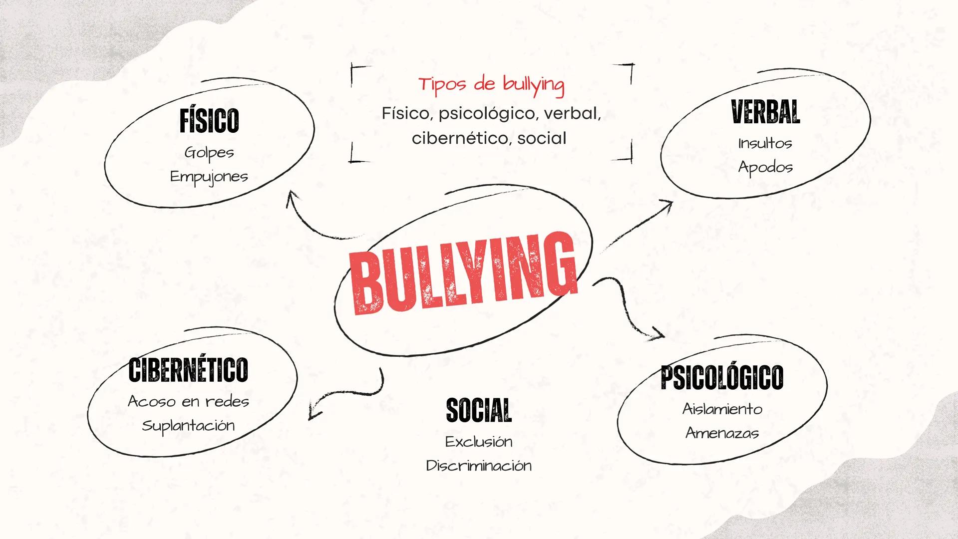 # LAS CONSECUENCIAS DEL
⚠**BULLYING**⚠ ¿QUÉ ES EL BULLYING?
Se caracteriza por un desequilibrio de poder y puede
manifestarse de diversas m