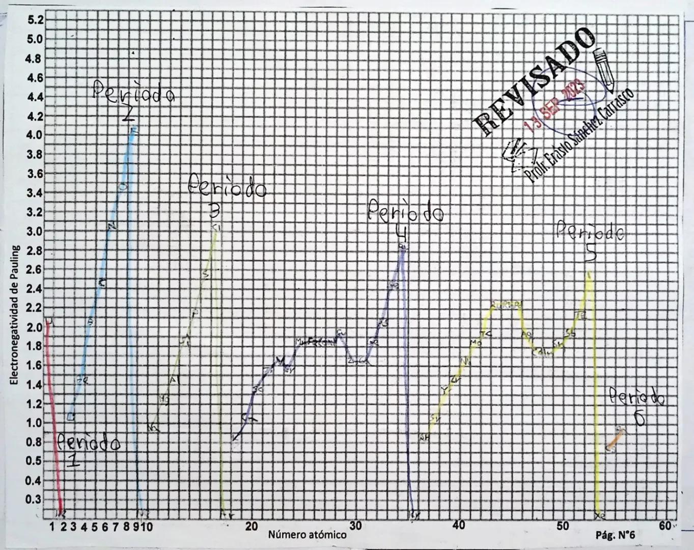 Actividad N<sup>o</sup>4 "Propiedades periódicas: electronegatividad"
La electronegatividad es el parámetro que se define como la
capacidad