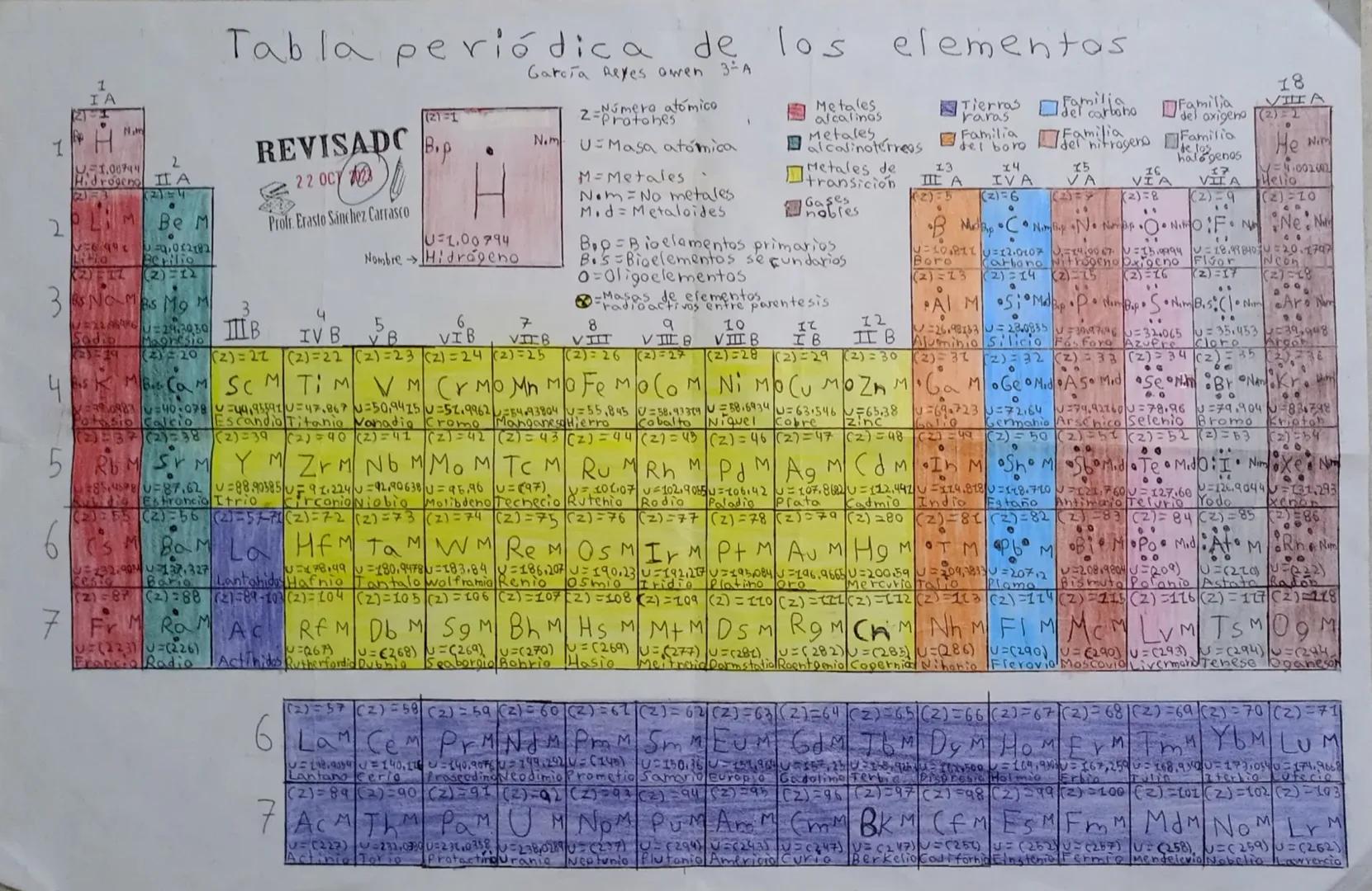1
1
IA
1.00794
2
Hidrogeng II A
(2)54
2-3
20Lim Bem
369 =0,012182
Litio
Berilio
(2) 11 (2)=12
3 Names Mo M
Tabla periódica de los elementos