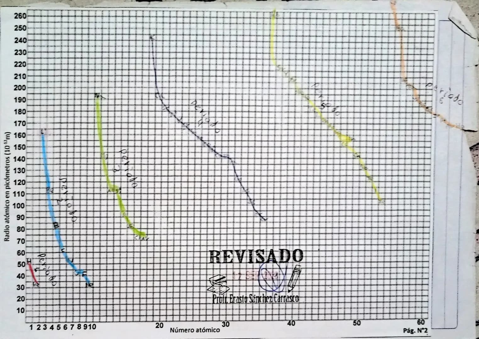 Actividad N°4 "Propiedades periódicas: raatómico"
EI RADIO ATÓMICO. Se define como: "la mitad de la distancia de dos átomos iguales que está