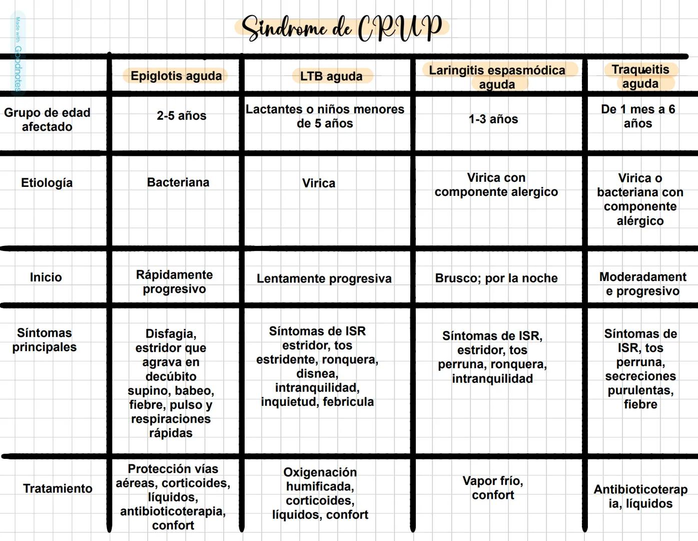 Made with Goodnotes # Enterocolitis necrosante
Trastorno caracterizado por la necrosis de la mucosa y submucosa del intestino delgado o del
