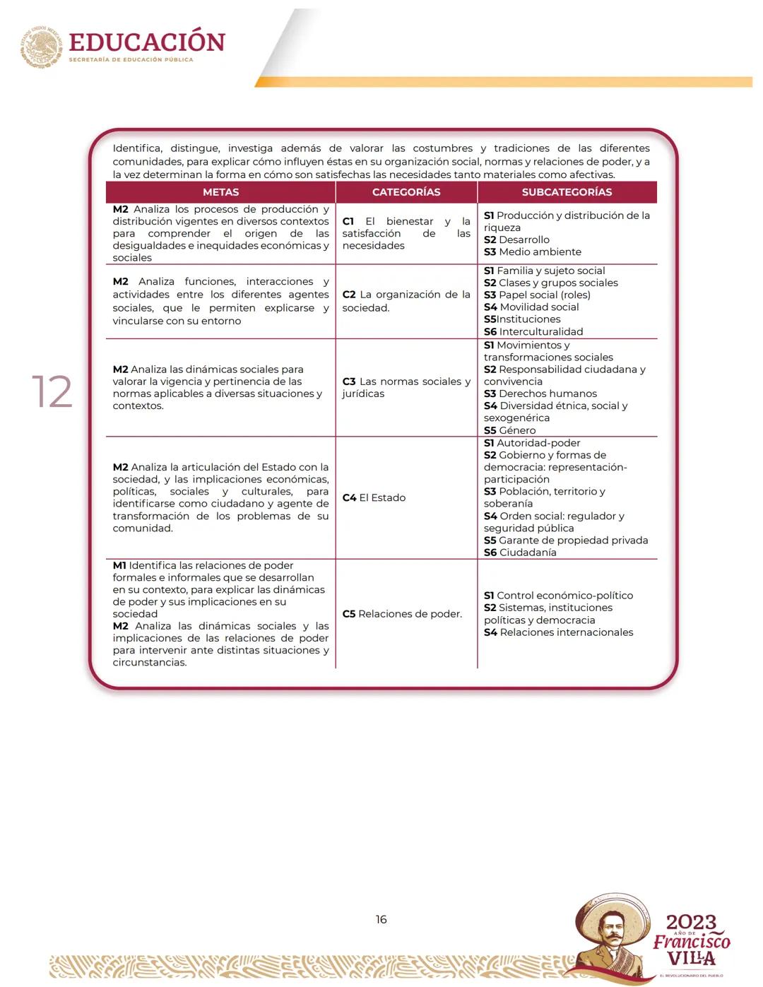 EDUCACIÓN
SECRETARÍA DE EDUCACIÓN PÚBLICA
Programa
de estudios del Área de Conocimiento
Ciencias Sociales II Créditos
Leticia Ramírez Amaya