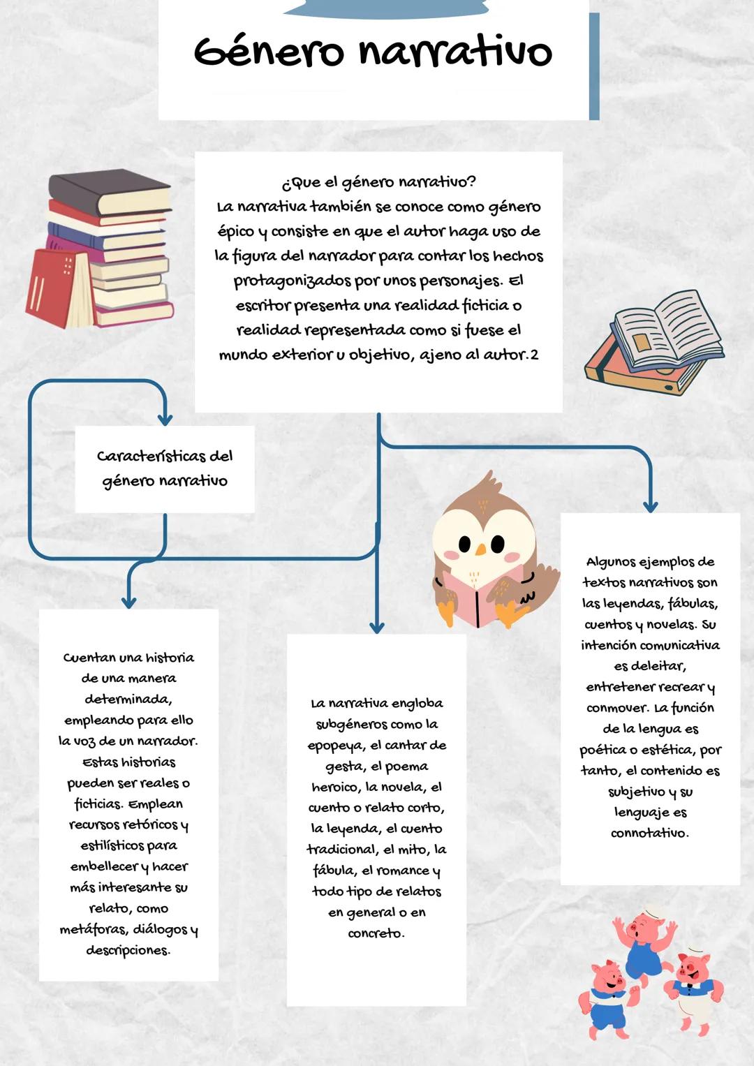 Género narrativo
¿Que el género narrativo?
La narrativa también se conoce como género
épico y consiste en que el autor haga uso de
la figura