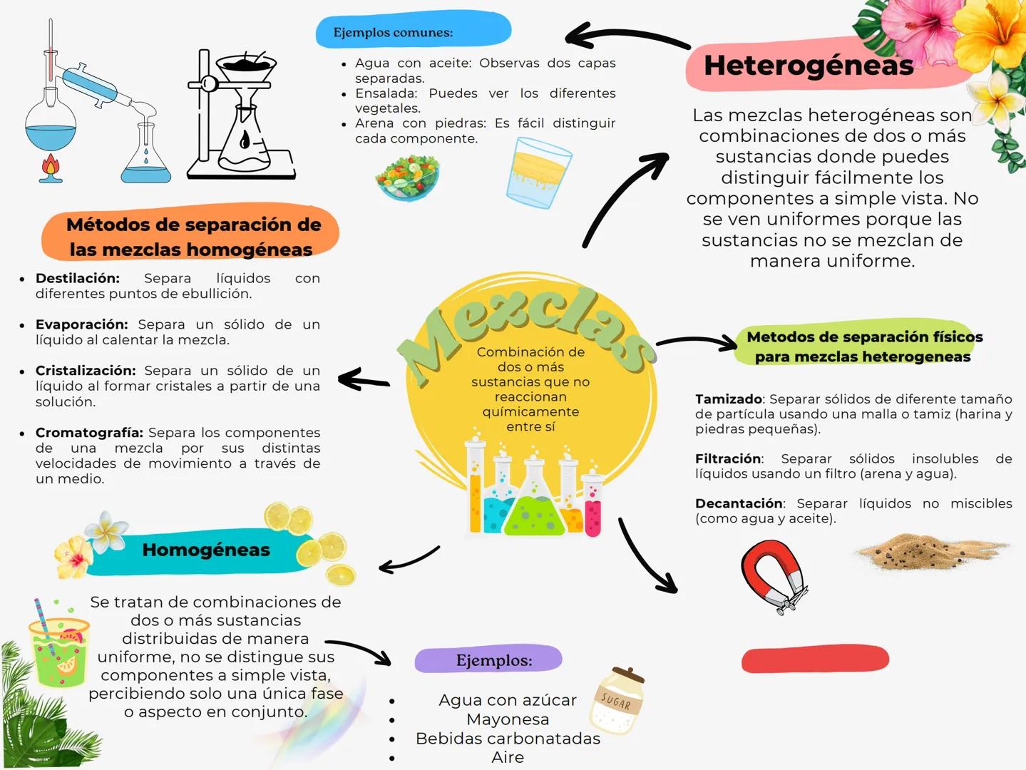 Ejemplos comunes:
• Agua con aceite: Observas dos capas separadas.
Ensalada: Puedes ver los diferentes vegetales.
• Arena con piedras: Es fá