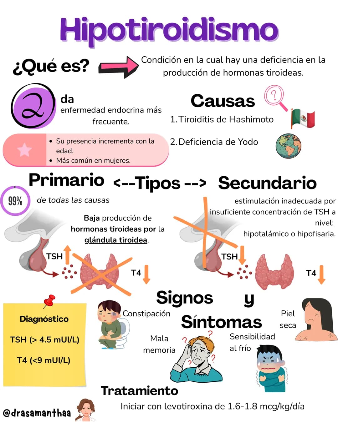 # Hipotiroidismo
Condición en la cual hay una deficiencia en la
producción de hormonas tiroideas.
# Causas
¿Qué es?
da
enfermedad endocr