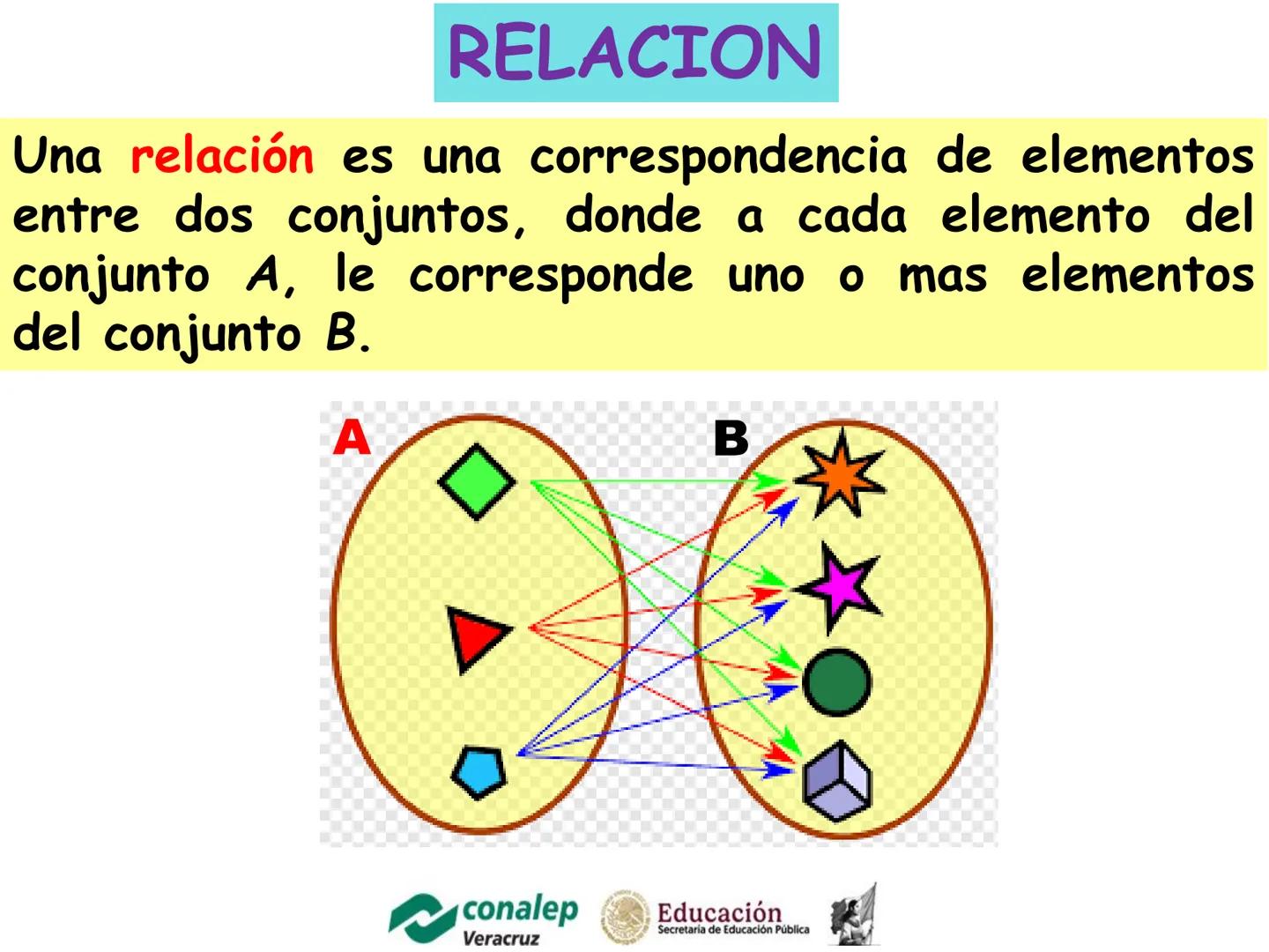 # RELACION
Una relación es una correspondencia de elementos
entre dos conjuntos, donde a cada elemento del
conjunto A, le corresponde uno o