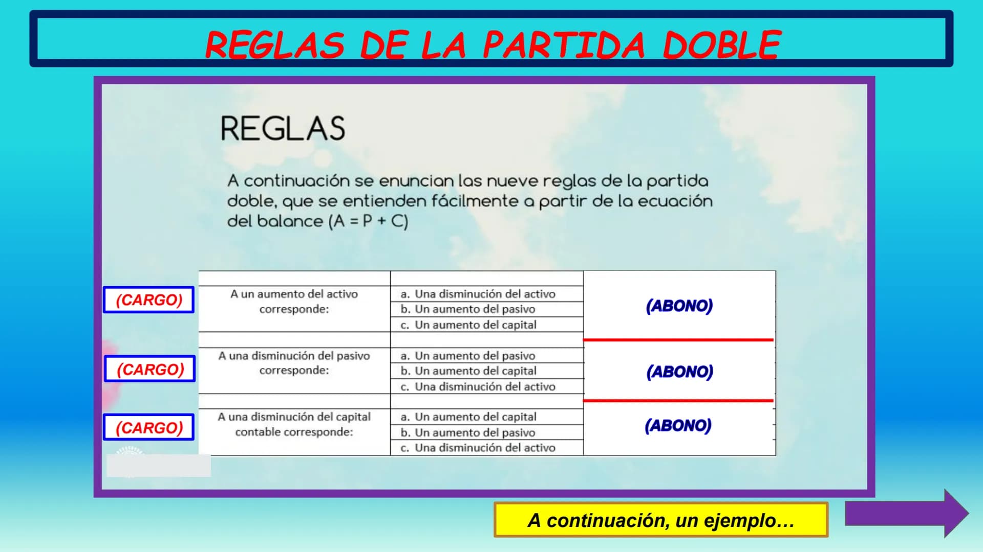 # CONTABILIDAD I
Unidad 3. (2ª Parte)
TEORÍA DE LA PARTIDA
DOBLE
Maestra: García Torres. Una vez que ya sabemos todo sobre "LA CUENTA",
a