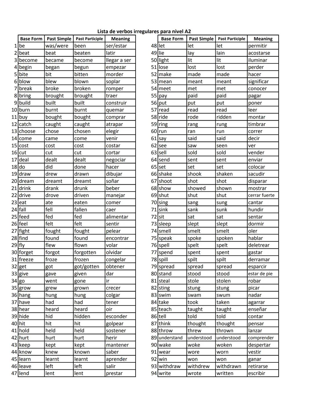 Lista de verbos irregulares para nivel A2
| Base Form | Past Simple | Past Participle | Meaning |
| --------- | ----------- | --------------