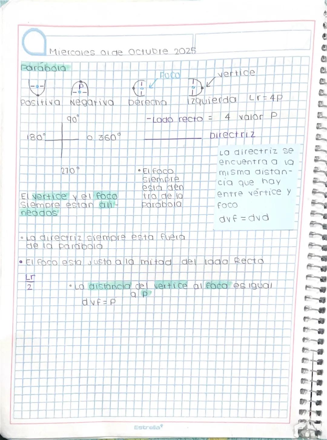 Miercoles Oolde Octubre 2025
Parabola
Positiva Negativa
90°
180°
270°
El vertice y el foco
Siempre estan all-
neados
La directriz si