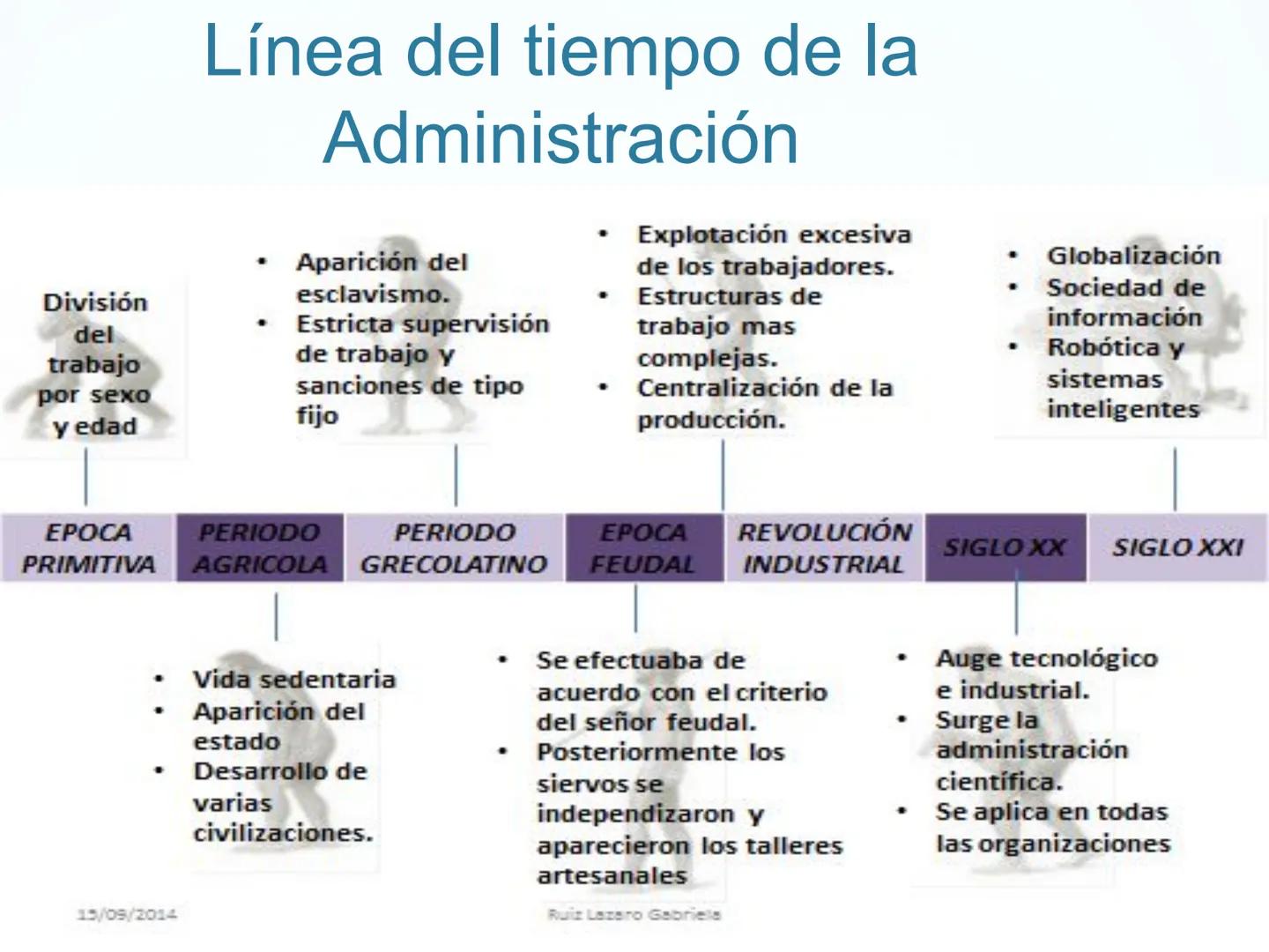 # Orígenes de la Administración
Sesión 01 abril 2024 # Línea del tiempo de la
Administración
División
del
trabajo
por sexo
y edad
* Apa