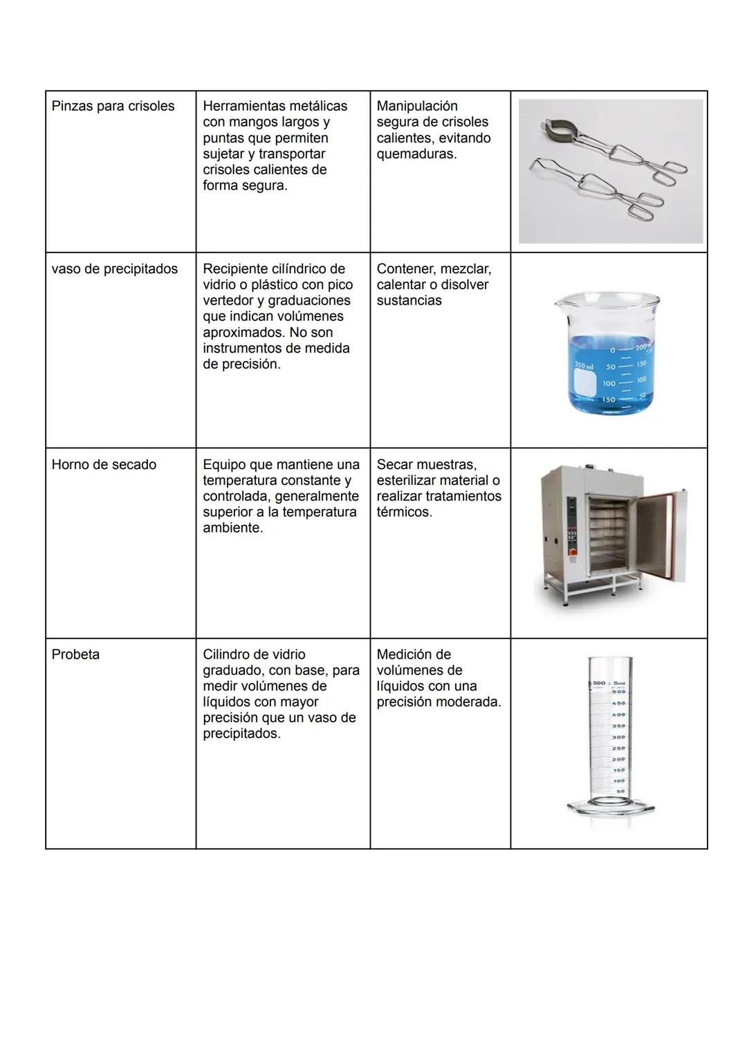 3. realiza una tabla, colocando 20 materiales que tu consideres esenciales en un
laboratorio de química.
| Instrumento / equipo | Caracterí