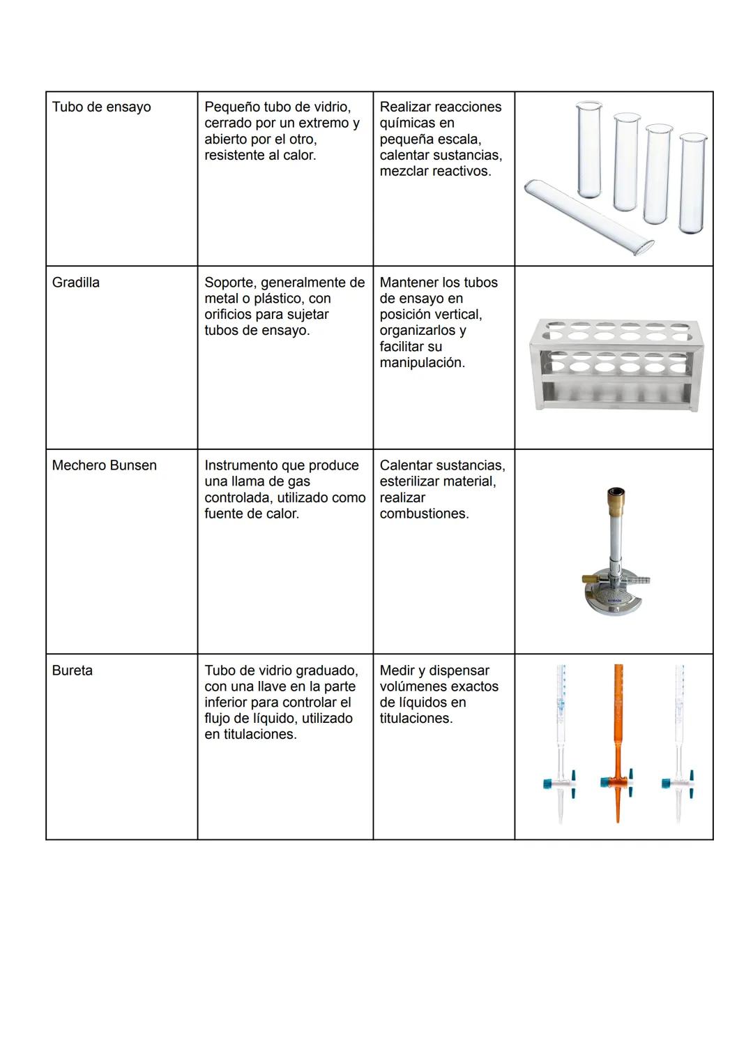 3. realiza una tabla, colocando 20 materiales que tu consideres esenciales en un
laboratorio de química.
| Instrumento / equipo | Caracterí
