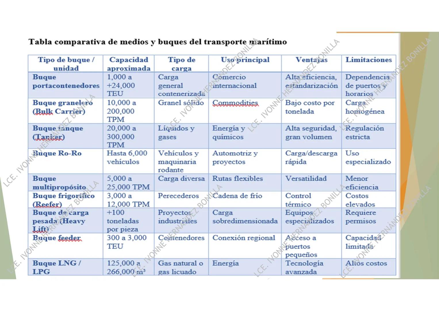 # LOGÍSTICA DEL
# TRANSPORTE
UNIDAD 1
LCE. IVONNE HERNÁNDEZ BONILLA # Definición y Objetivos
¿Qué es?
La logística de transporte
es una