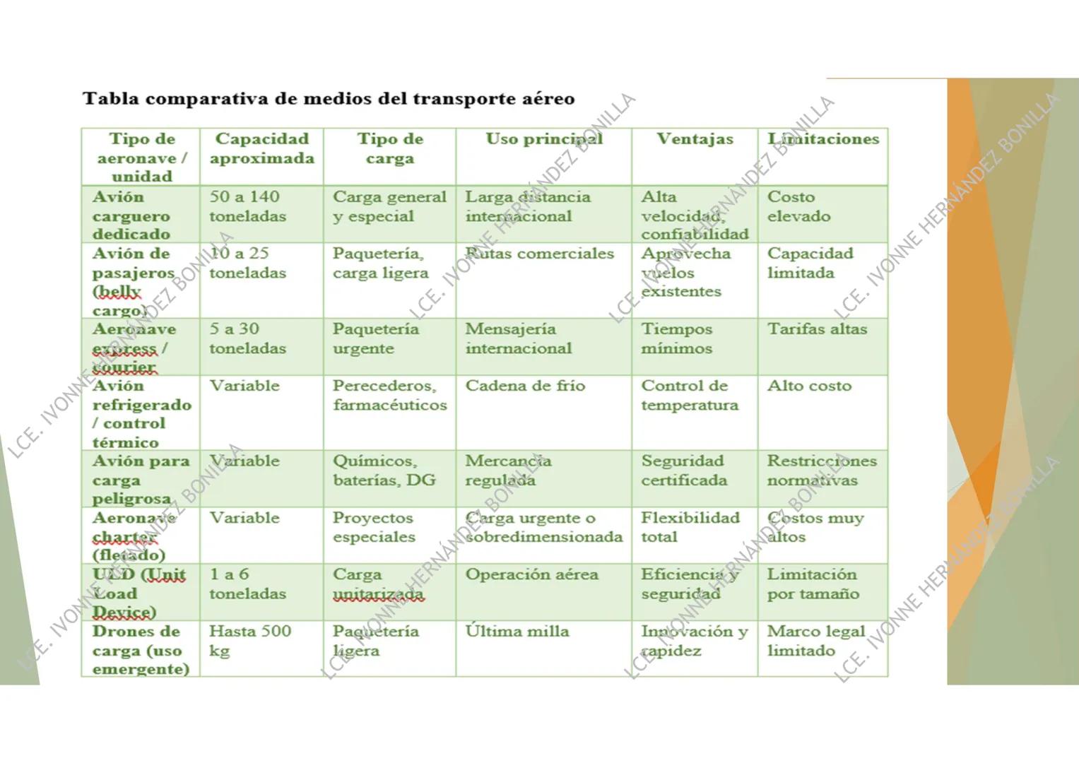 # LOGÍSTICA DEL
# TRANSPORTE
UNIDAD 1
LCE. IVONNE HERNÁNDEZ BONILLA # Definición y Objetivos
¿Qué es?
La logística de transporte
es una