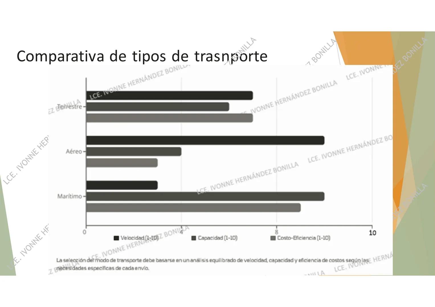 # LOGÍSTICA DEL
# TRANSPORTE
UNIDAD 1
LCE. IVONNE HERNÁNDEZ BONILLA # Definición y Objetivos
¿Qué es?
La logística de transporte
es una