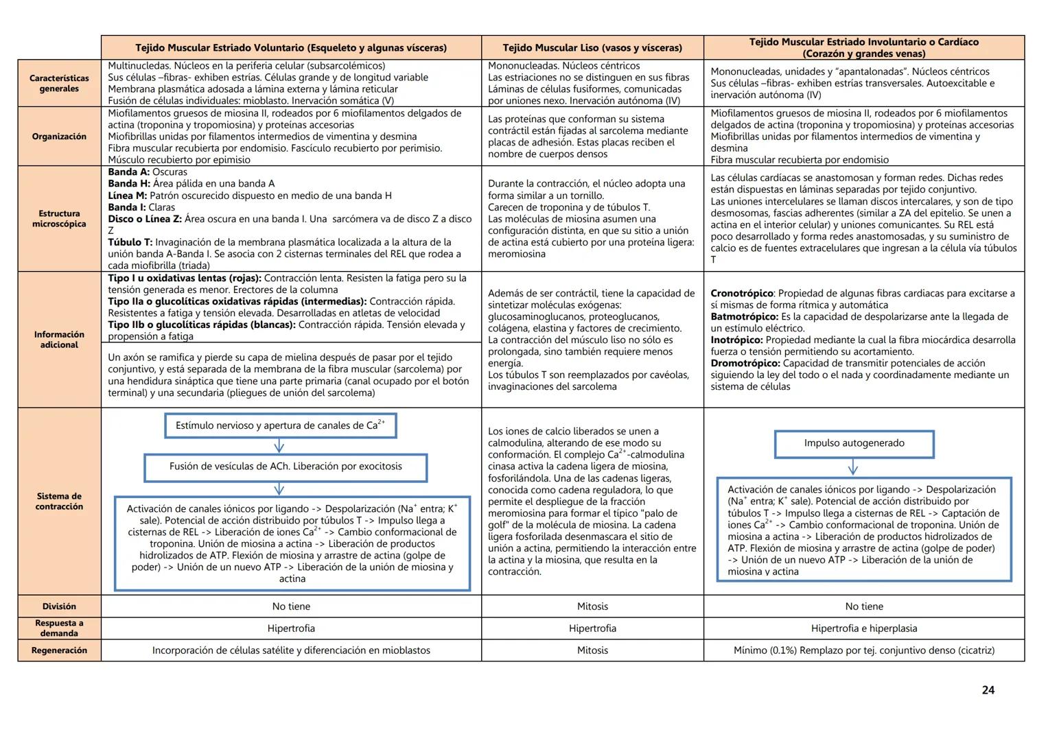 FACULTAD DE MEDICINA
Notas de
Histología
DEPARTAMENTO
RIOLOGIA
EDITORES
Dr. Miguel A. Lecuona Rodríguez
Dra. Alejandra Guerrero Álvarez