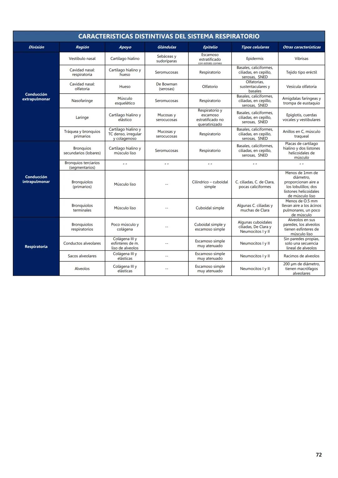FACULTAD DE MEDICINA
Notas de
Histología
DEPARTAMENTO
RIOLOGIA
EDITORES
Dr. Miguel A. Lecuona Rodríguez
Dra. Alejandra Guerrero Álvarez