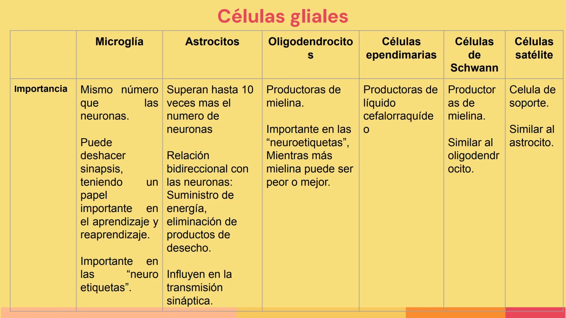 Sistema Nervioso
LFT. Oscar Alejandro Hadar Reos # Neuronas
* Unidad estructural, trófica y
funcional del tejido nervioso.
* Célula e