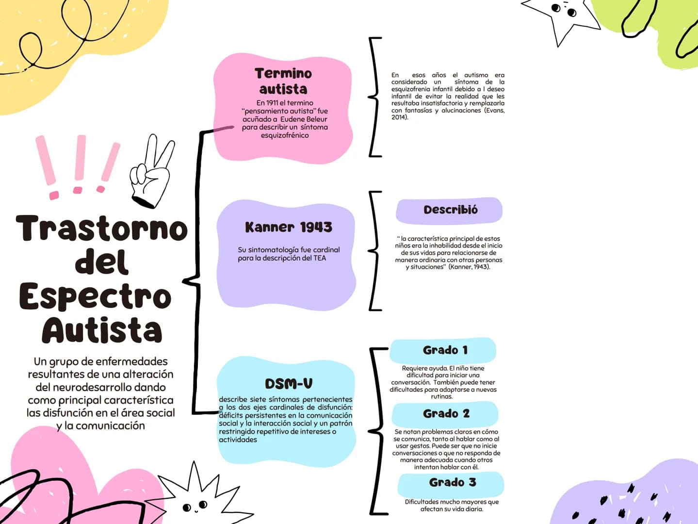 !!!
# Trastorno del Espectro Autista
Un grupo de enfermedades resultantes de una alteración del neurodesarrollo dando como principal caracte