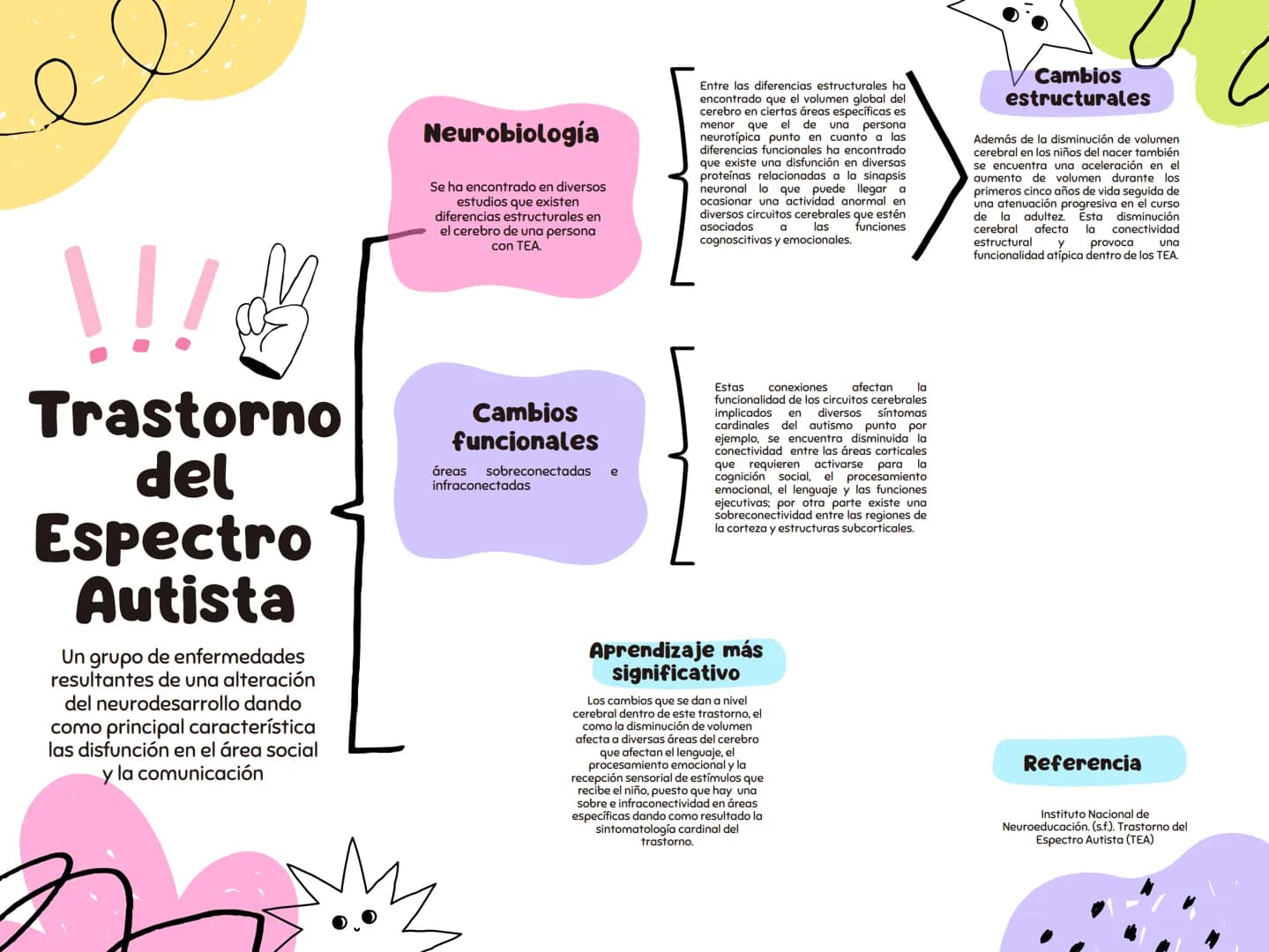 !!!
# Trastorno del Espectro Autista
Un grupo de enfermedades resultantes de una alteración del neurodesarrollo dando como principal caracte