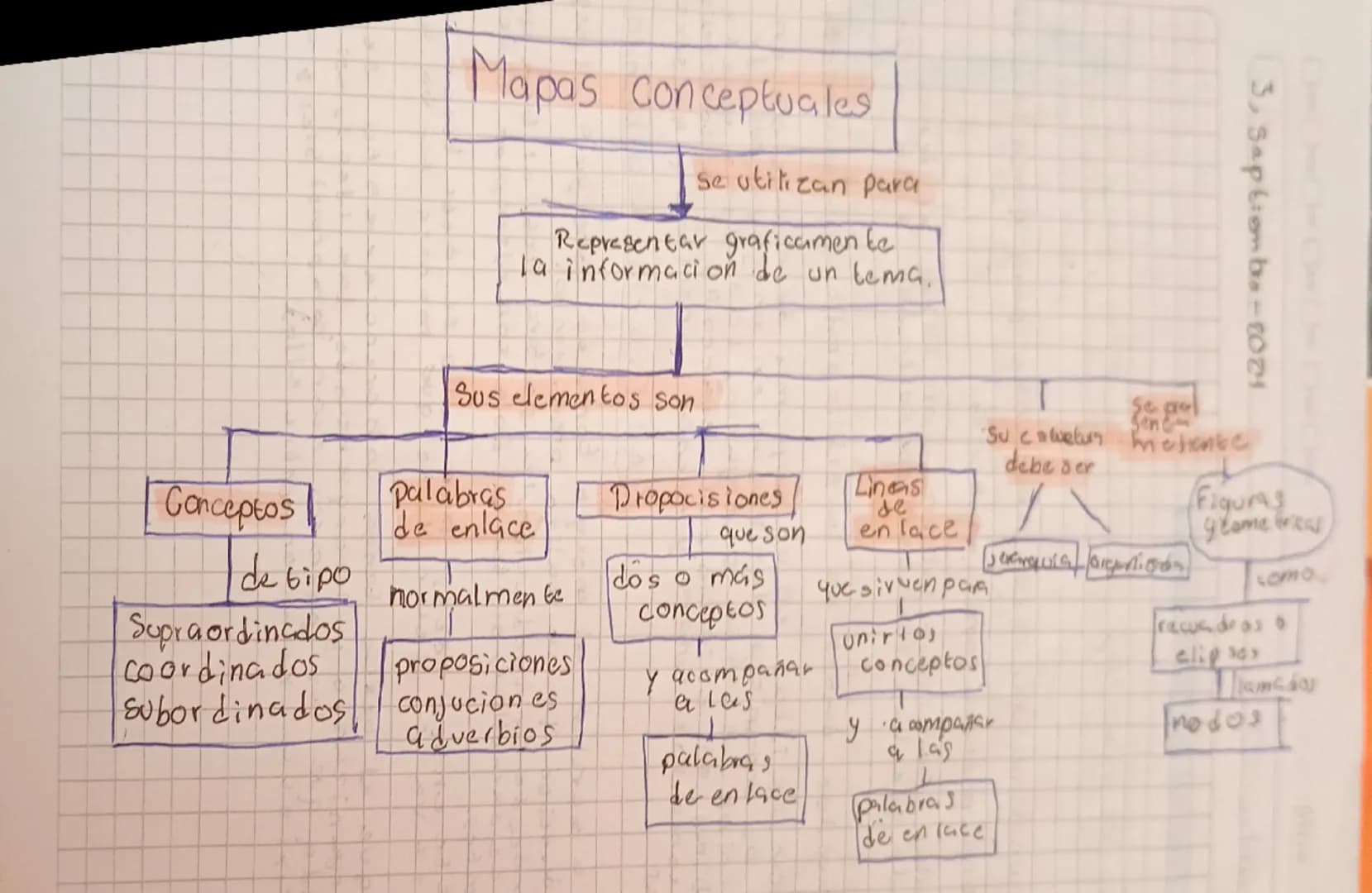 # Mapas Conceptuales
Se utilizan para
Representar graficamente
la informacion de un tema.
## Sus elementos son
3, Septiembre-2024
### Co