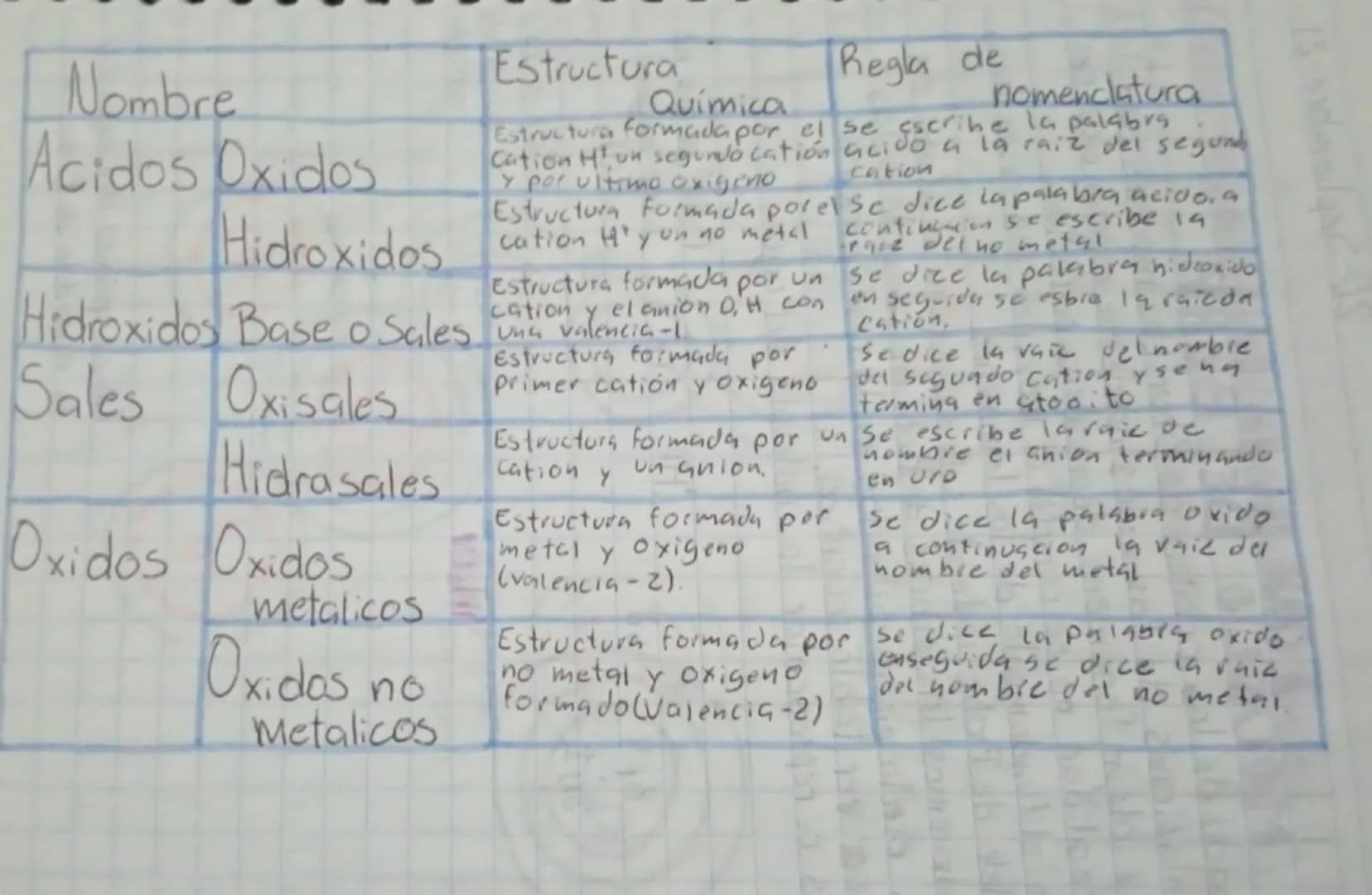| Nombre | Estructura Química | Regla de nomenclatura |
|---|---|---|
| Acidos Oxidos | Estructura formada por el Cation H+ un segundo catió