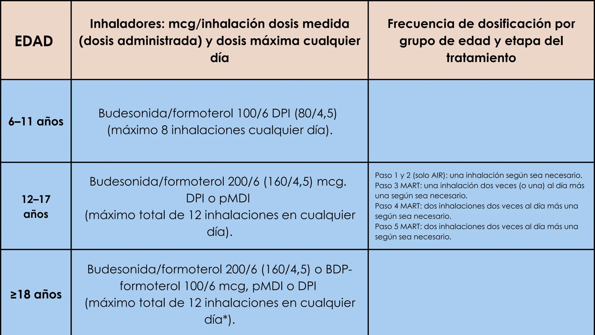 ASMA
NEUMOLOGÍA
Dra. Rocío Durán Las enfermedades
respiratorias son un desafío
global; conocerlas es clave
para prevenir y tratar
Alba Cast