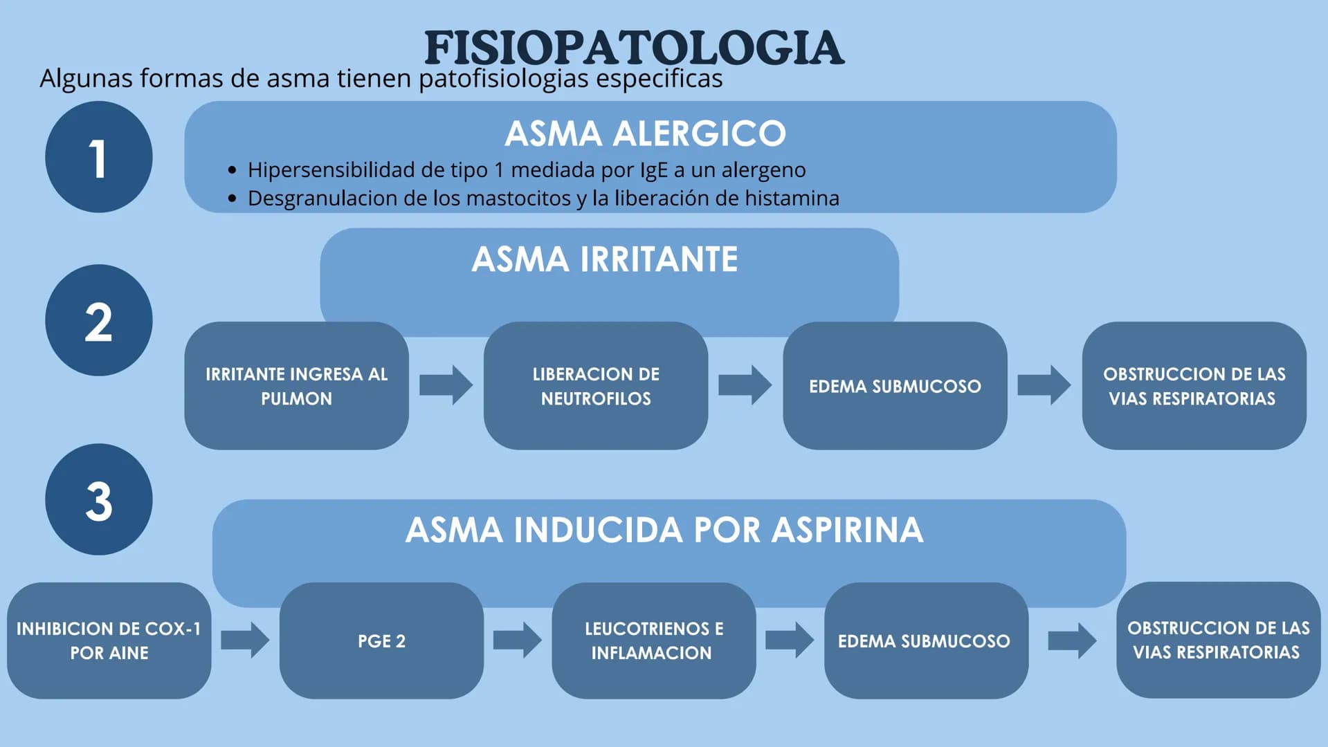 ASMA
NEUMOLOGÍA
Dra. Rocío Durán Las enfermedades
respiratorias son un desafío
global; conocerlas es clave
para prevenir y tratar
Alba Cast