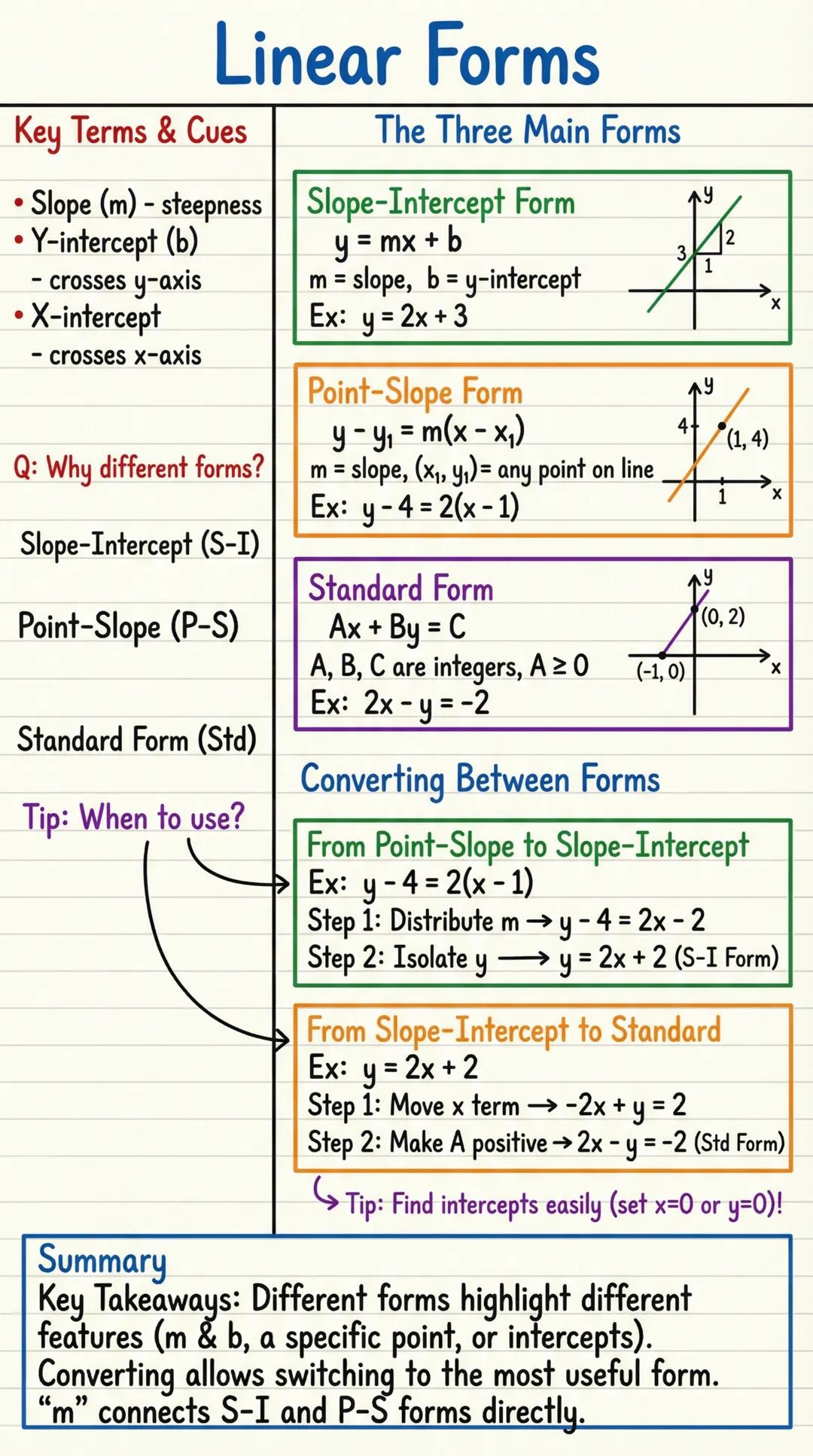 # Linear Forms
Key Terms & Cues
• Slope (m) - steepness
• Y-intercept (b)
- crosses y-axis
• X-intercept
- crosses x-axis
Q: Why diff