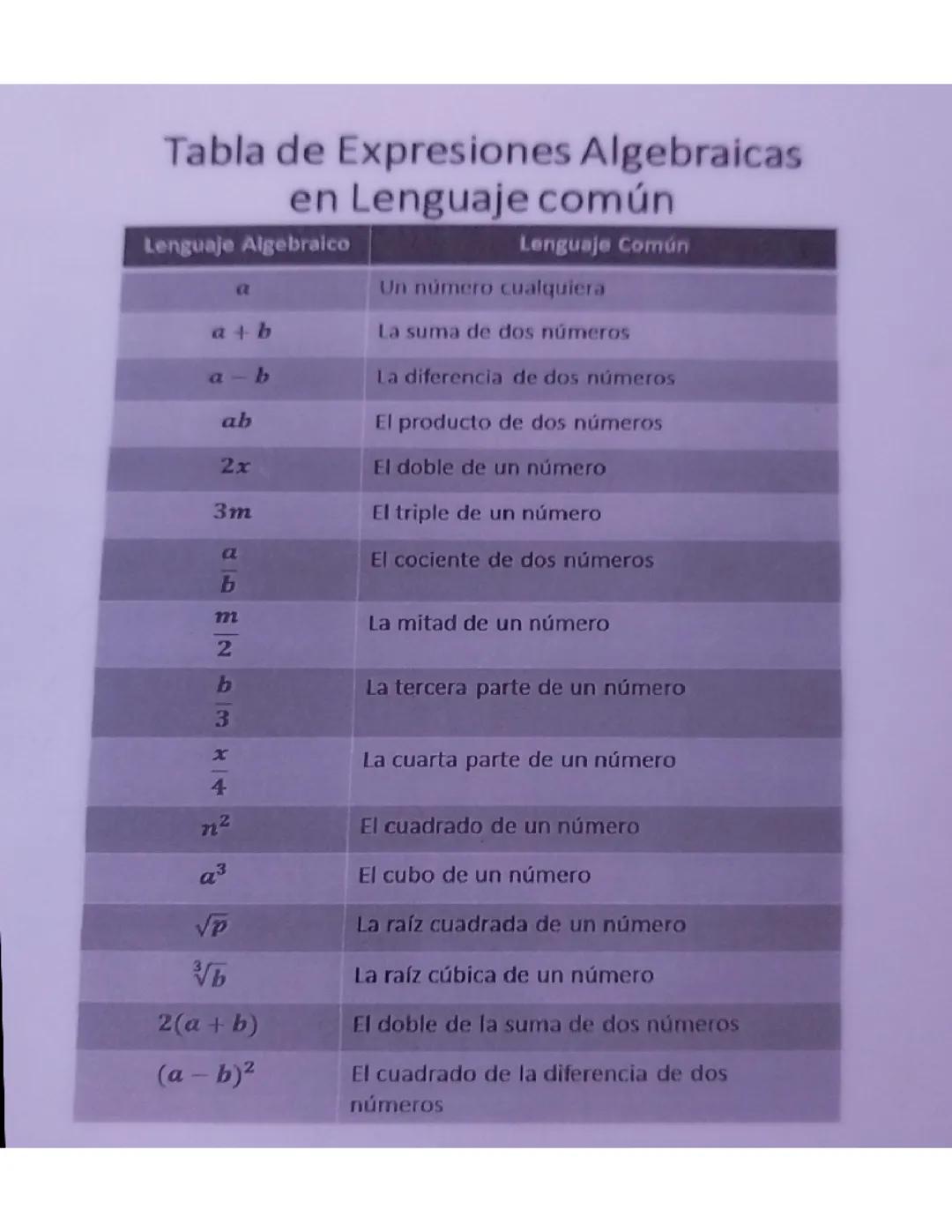 Tabla de expresiones algebraicas en lenguaje común.😄