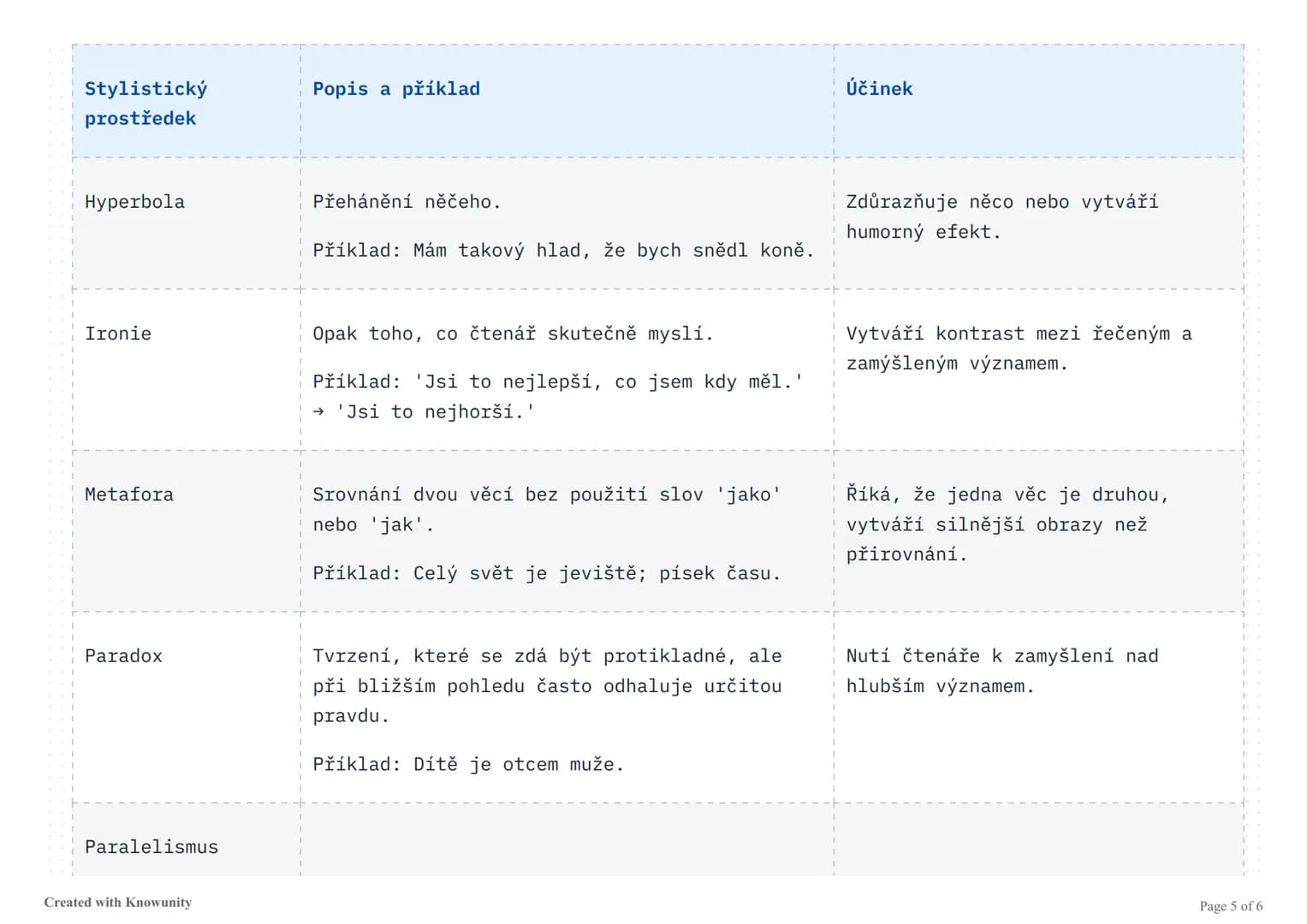 # Stylistické prostředky v literatuře
Přehled nejdůležitějších stylistických prostředků s příklady a jejich účinky v literárních textech.