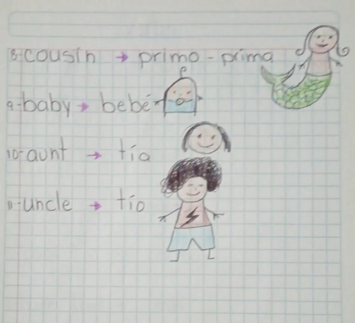 Family
Unit 4
1- family
A
familia
brother hermano
mom
grand pa
5-sister
→
mamita
4
abuelito
→ hermana
+
->
-grandma abuelita
7 dad papito
→