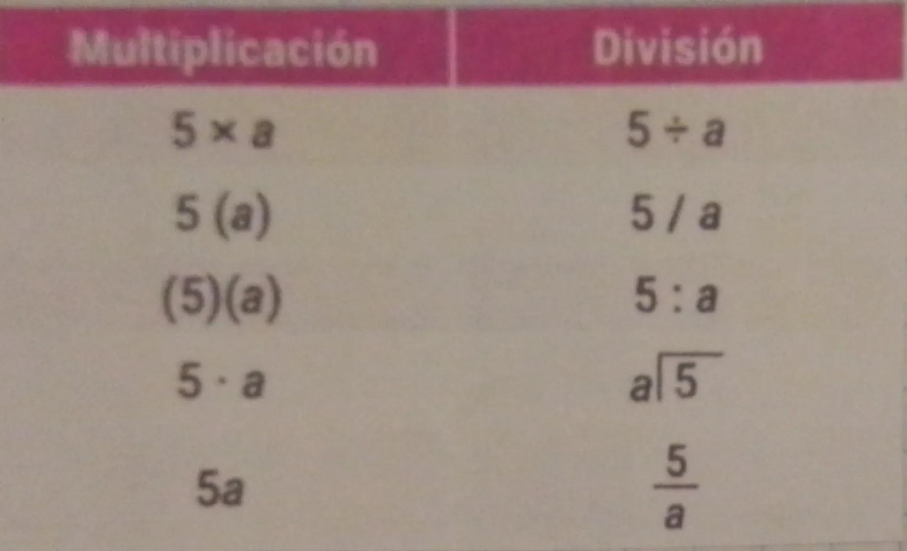 Multiplicación
5xa
5 (a)
(5)(a)
5. a
5a
División
5 + a
5/a
5:a
a$\sqrt{5}$
$\frac{5}{a}$