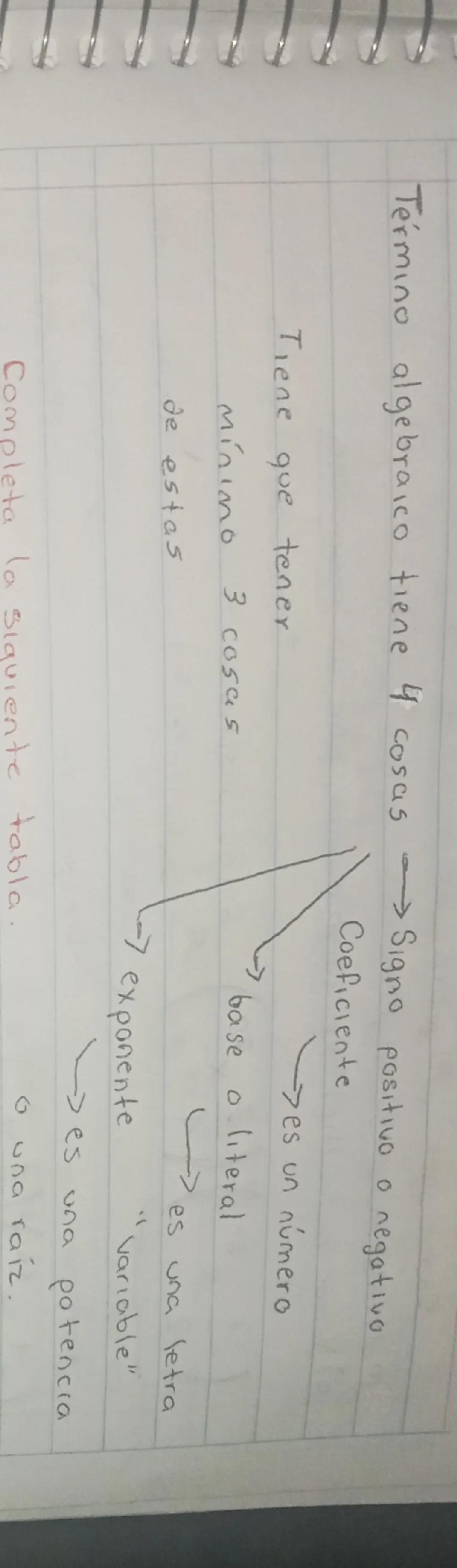Término algebraico tiene 4 cosas Signo positivo o negativo
Coeficiente
es un número
Tiene que tener
Mínimo 3 cosas
de estas
base
o lit