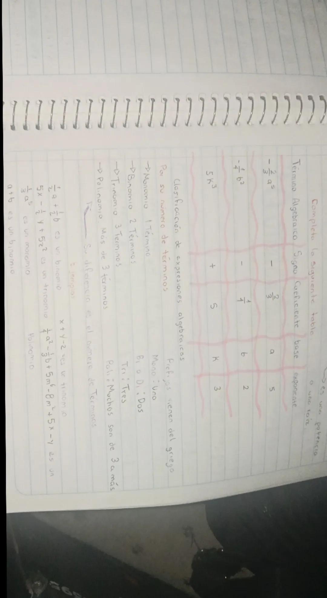 Término algebraico tiene 4 cosas Signo positivo o negativo
Coeficiente
es un número
Tiene que tener
Mínimo 3 cosas
de estas
base
o lit