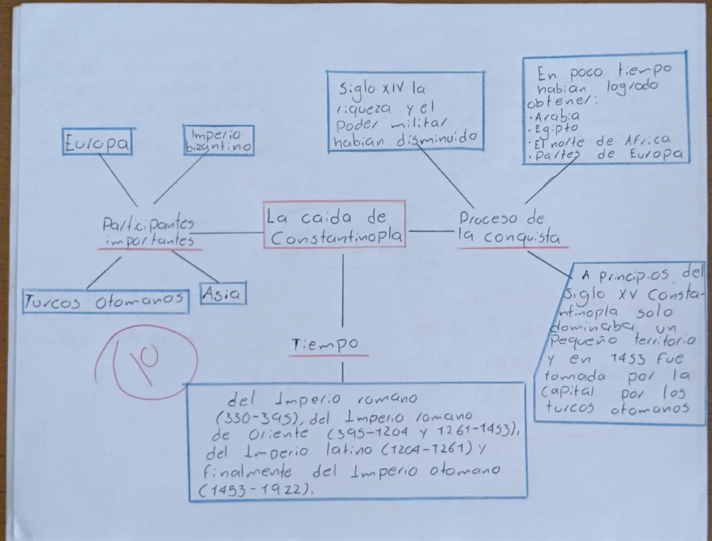 - La caida de Constantinopla
- Participantes importantes
- Europa
- Imperio bizantino
- Turcos Otomanos
- Asia
- Proceso