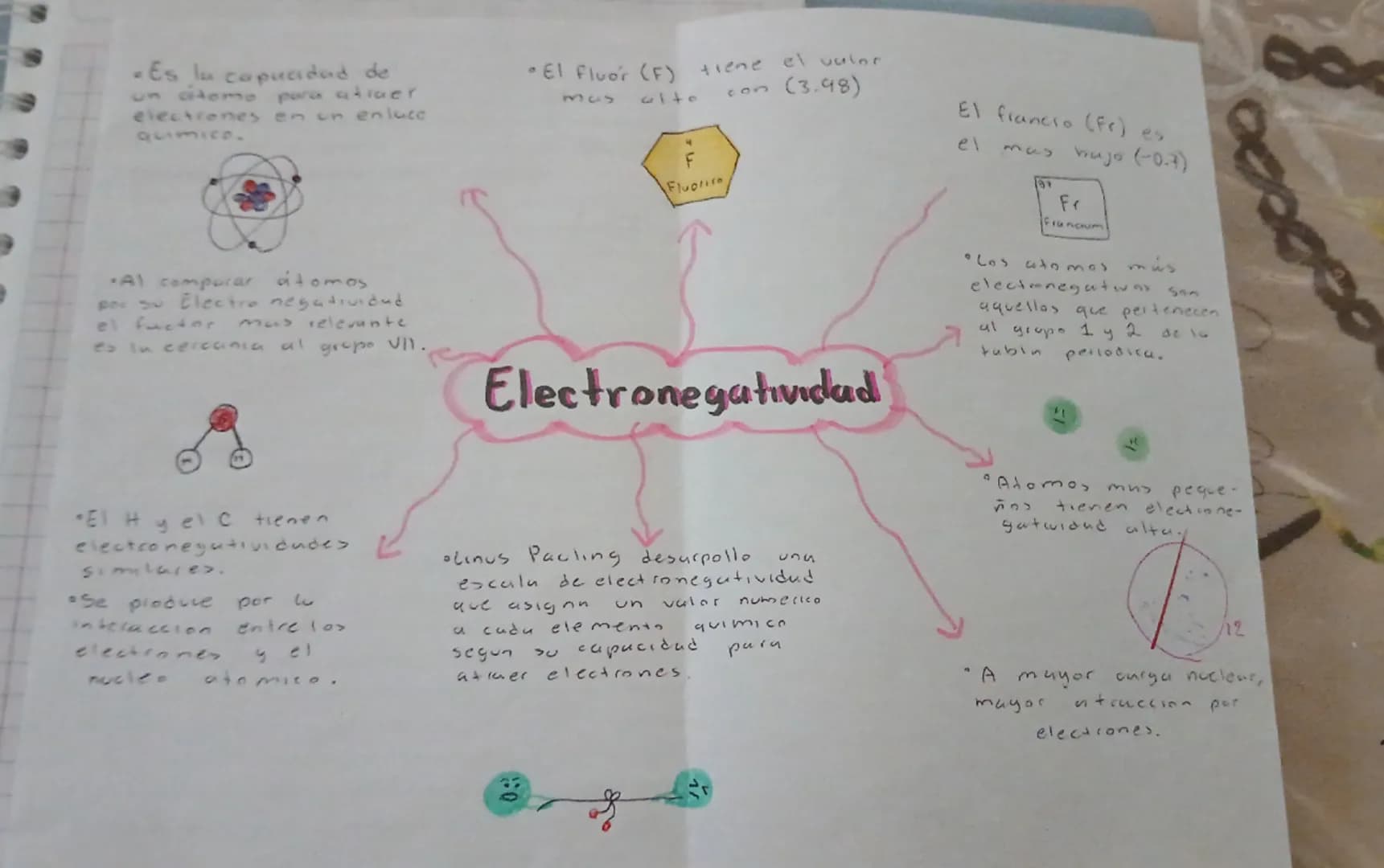 * Es la capacidad de
un átomo para atraer
electrones en un enlace
químico.
* Al comparar átomos
por su electronegatividad
el facto