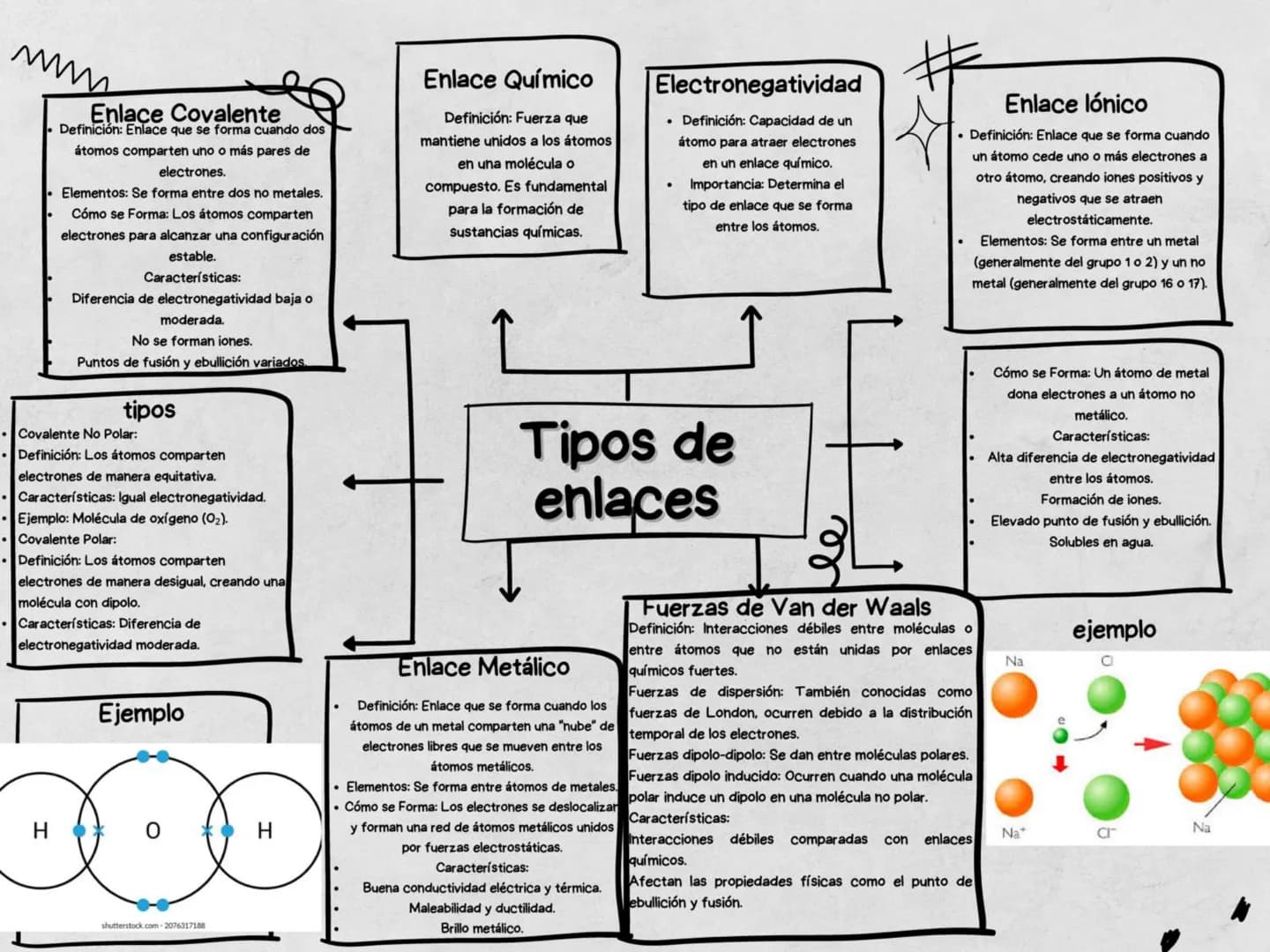 # Tipos de enlaces
## Enlace Químico
* Definición: Fuerza que mantiene unidos a los átomos en una molécula o compuesto. Es fundamental pa