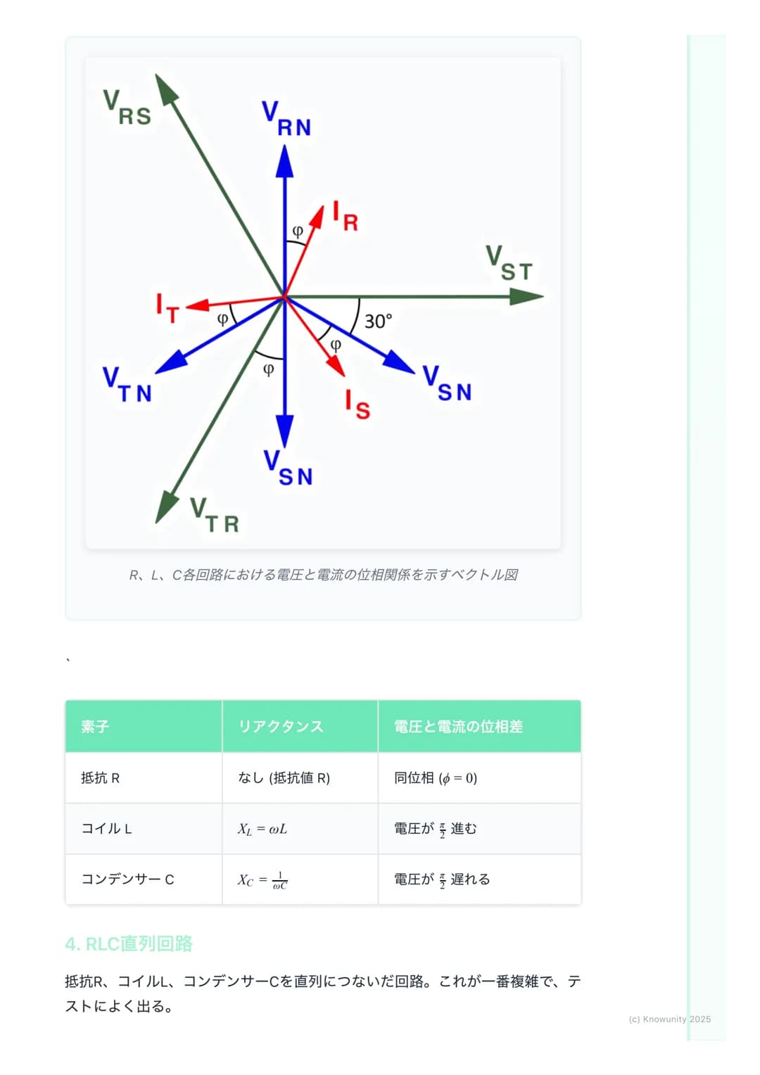 # 交流回路
交流回路の概要
家庭用のコンセントに来ている電気は交流(AC)。直流(DC)と違って、電圧や電
流の向きと大きさが周期的に変化する。この変化はふつう正弦波で表される。
だから三角関数の知識が必須になる。直流回路では抵抗Rだけだったけど、交流
回路ではコイルLとコ